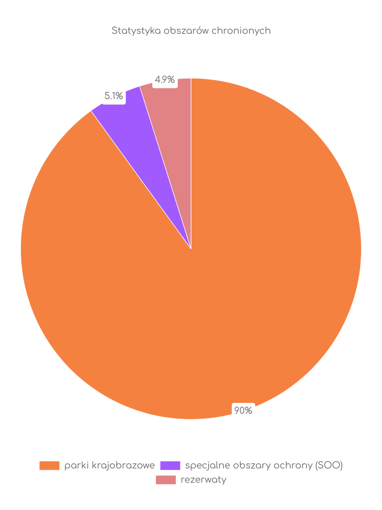 Statystyka obszarów chronionych Raciborza